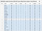 2024 NRL Ladder (All 6 Bye Points Included) - End of Round 24.jpg