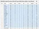 2024 NRL Ladder (All 6 Bye Points Included) - End of Round 26.jpg